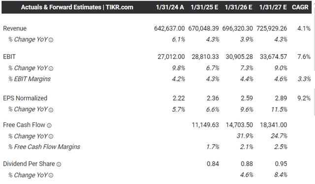 Agreed Forward Estimates