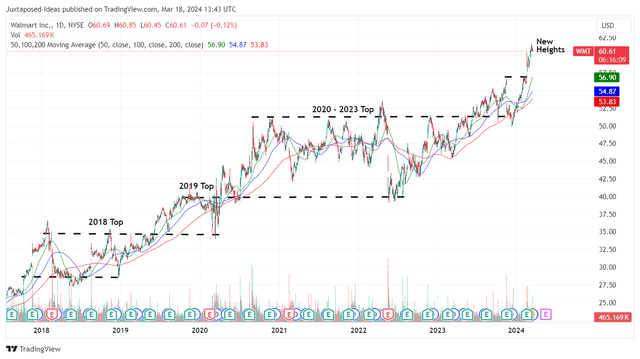 WMT 5 year stock price