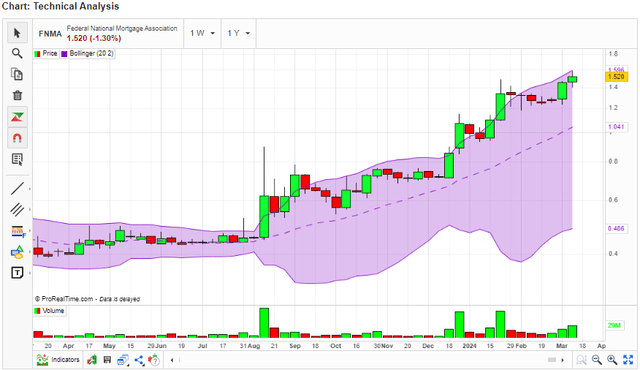 Bollinger Bands