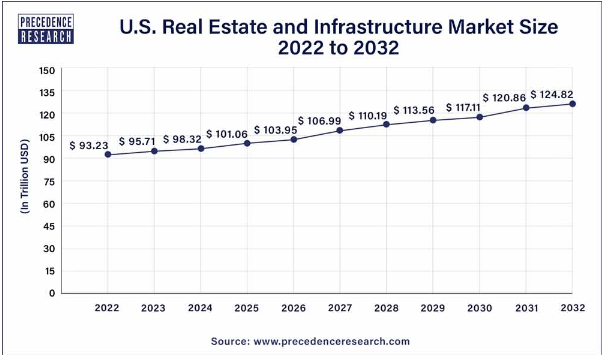 U.S. real estate and infrastructure market growth