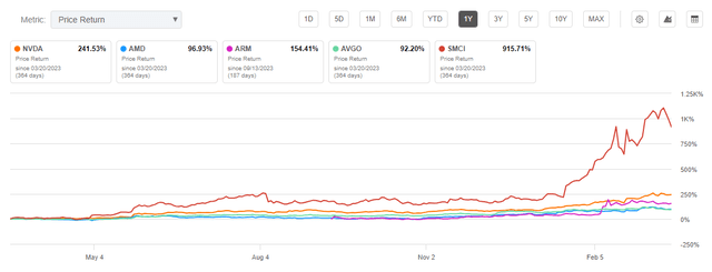 Semiconductor stocks rallies