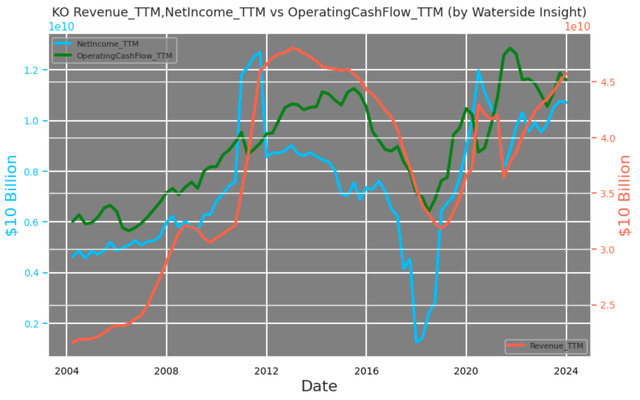 Coca-Cola: Revenue, Net Income vs Operating Cash Flow