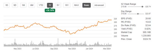 HCA Price Trend