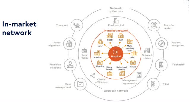 HCA Network