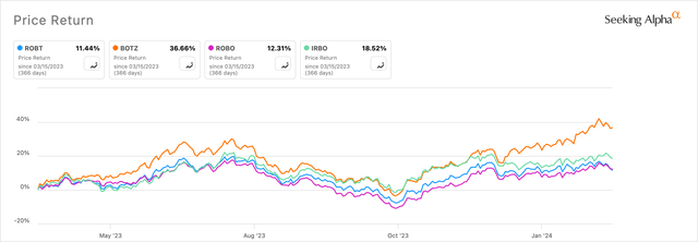 ROBOT VS.peer price return