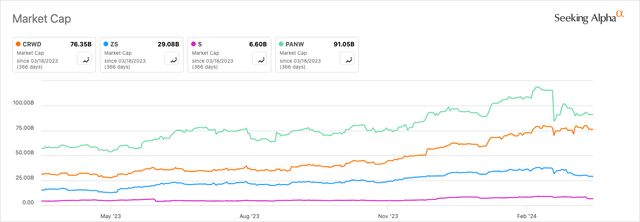CRWD Vs. Peers Market Cap