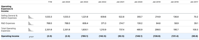 CRWD Operating Income