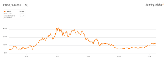CRWD Price / Sales