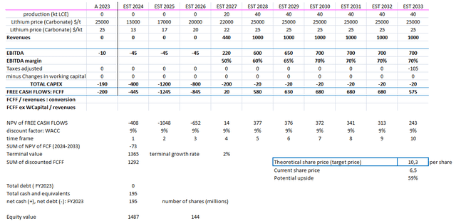 own calculations