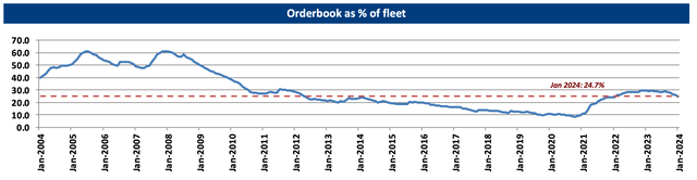 Global order book as a percentage of fleet, 2004-2024