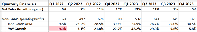 Motorola Solutions quarterly metrics