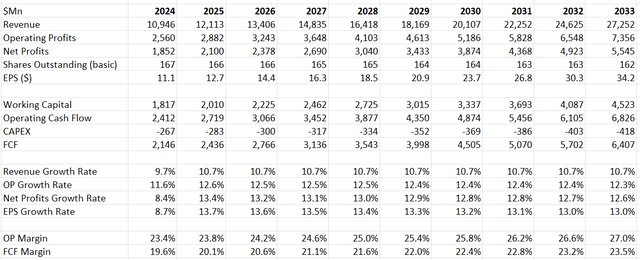 Motorola Solutions DCF - Author's Calculation