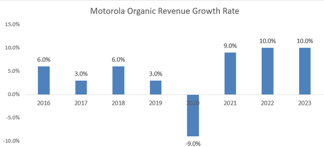Motorola Solutions Organic Revenue Growth