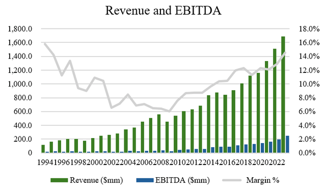 Revenue and EBITDA for Alamo Group