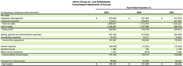Financial Results for Q4 and full year 2023 for Alamo Group