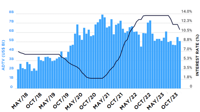 Interest Rates x ADTV