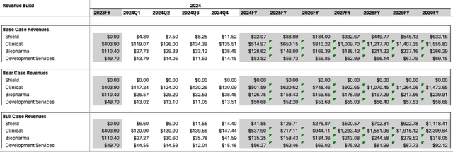 Revenue by Segment for each assumption case