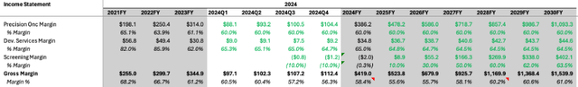 Gross margin assumptions