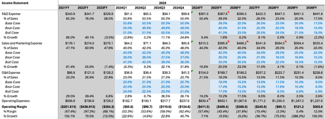 Operating expenses assumptions