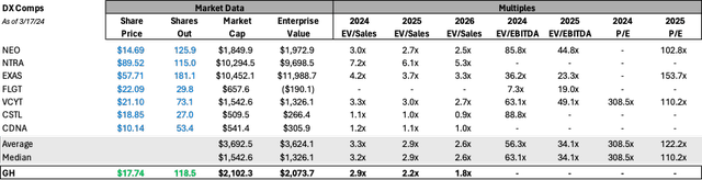 Comparable Company Multiples Table