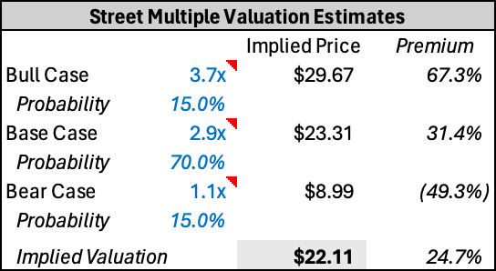 EV/Sales multiple case analysis