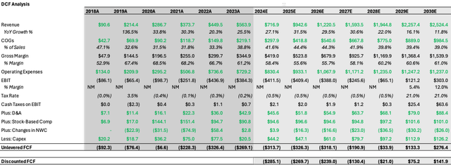 DCF Analysis - Base case
