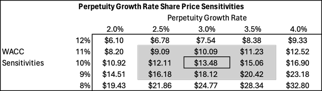 DCF Sensitivity - Base case