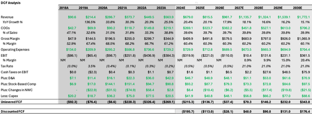 DCF Analysis - Bear case