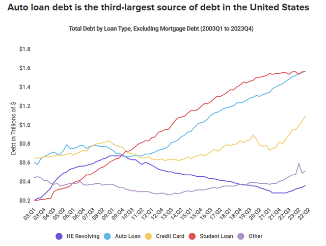 Car loan debt in the United States