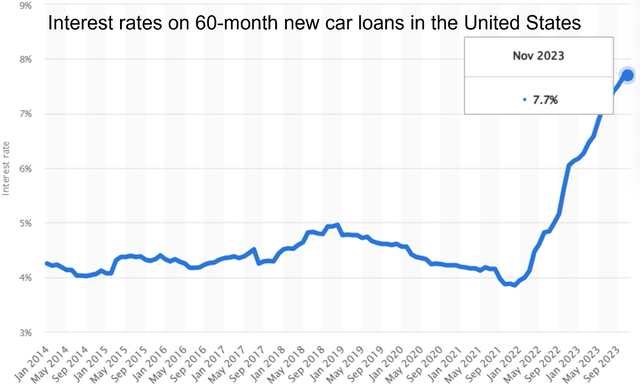 US car loan interest rates