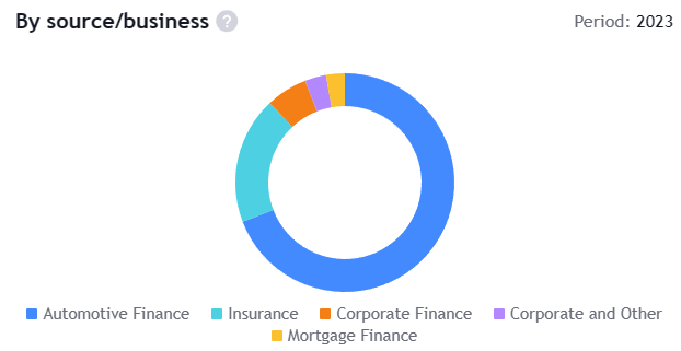 Allies' sources of income