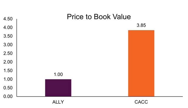 Book Ally Prices