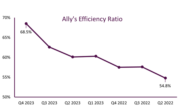 Ally efficiency ratio