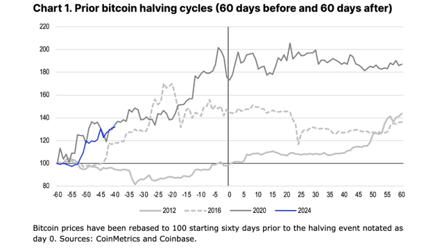 Bitcoin price, starting 60 days before the halving event (marked day 0 above)