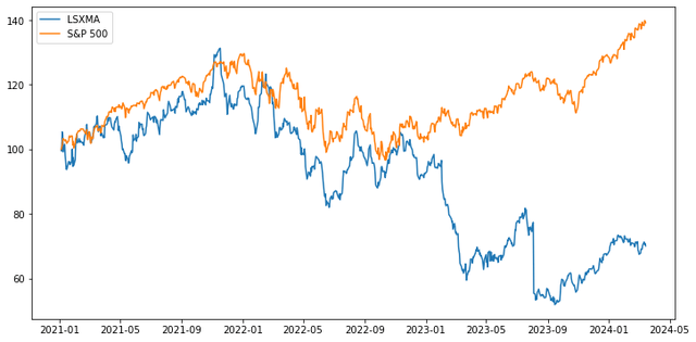 Liberty media vs S&P chart