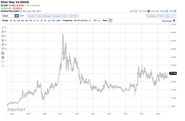 Explosive move in 2020 to early 2021