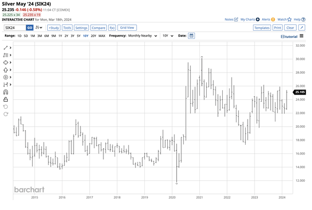 Sideways price action over the past months