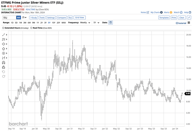 Bearish trend since the 2021 high