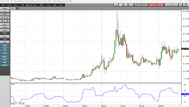 Higher volatility than gold