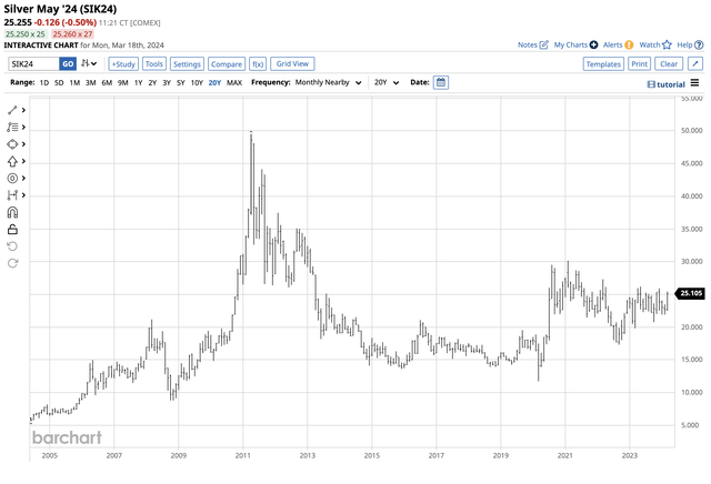Silver approaching upside technical resistance levels