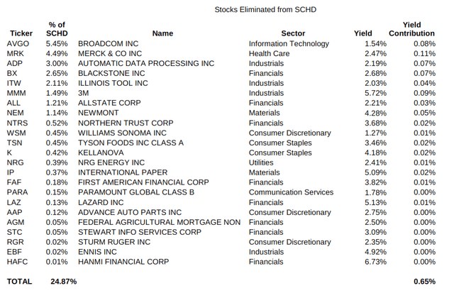 Stocks Eliminated by SCHD's March 18, 2024 Reconstitution