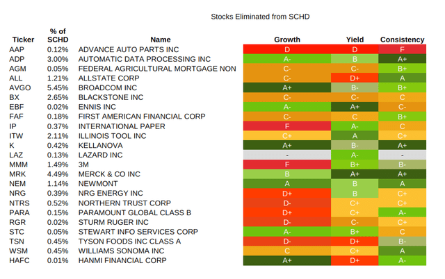 SA Quant Ratings for Stocks Eliminated from SCHD