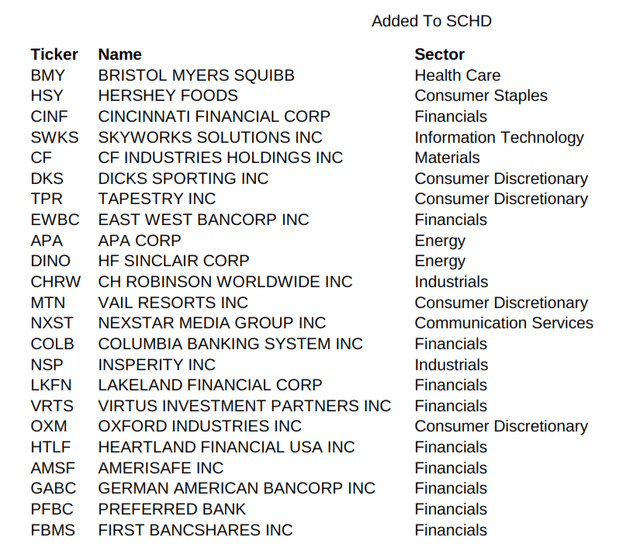 Stocks Added to SCHD