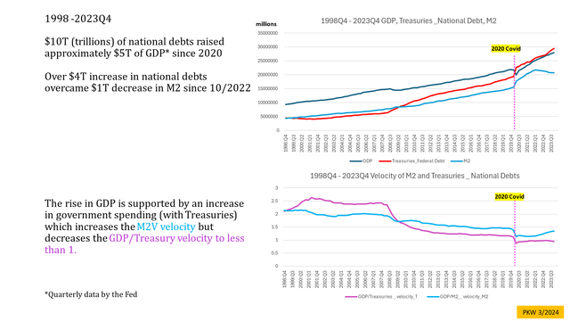 GDP, velocities