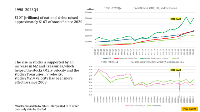 Stocks, velocities
