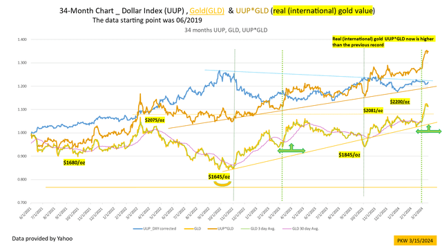 Gold prices