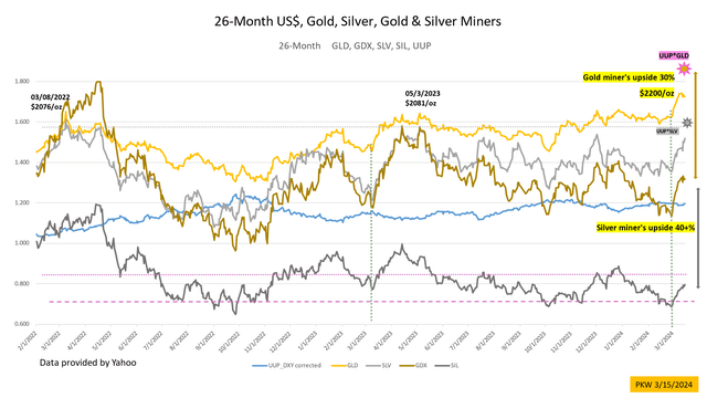 Gold and miners