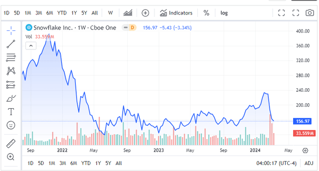 Chart of Snowflake price action