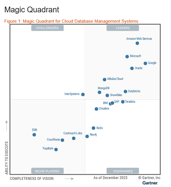 Gartner Magic Quadrant