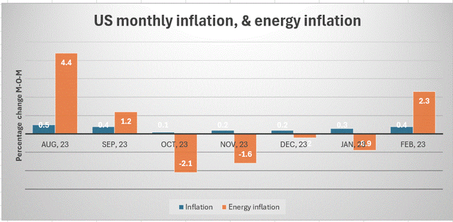 US inflation versus energy inflation